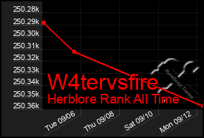 Total Graph of W4tervsfire