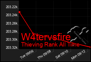 Total Graph of W4tervsfire