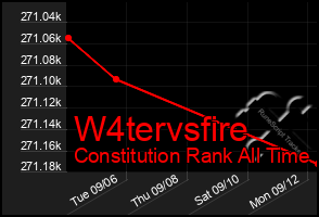 Total Graph of W4tervsfire