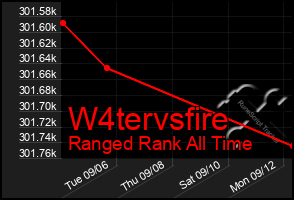 Total Graph of W4tervsfire
