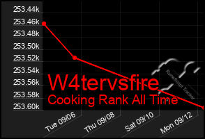 Total Graph of W4tervsfire