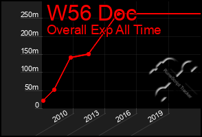 Total Graph of W56 Doc