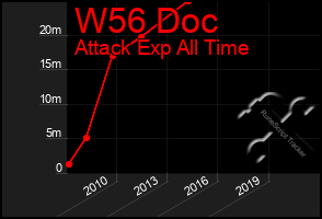 Total Graph of W56 Doc