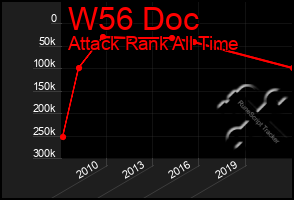 Total Graph of W56 Doc