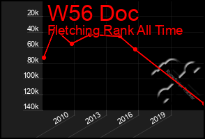 Total Graph of W56 Doc