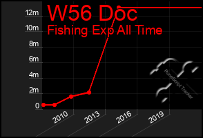 Total Graph of W56 Doc