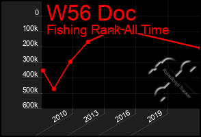 Total Graph of W56 Doc