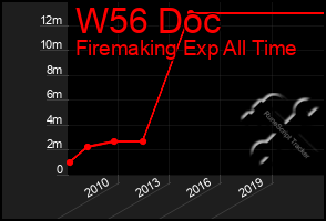 Total Graph of W56 Doc