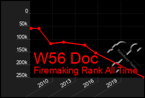 Total Graph of W56 Doc