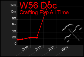 Total Graph of W56 Doc