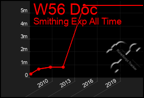 Total Graph of W56 Doc