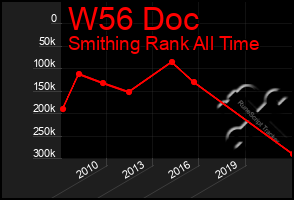 Total Graph of W56 Doc