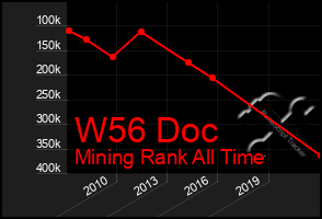 Total Graph of W56 Doc