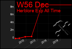 Total Graph of W56 Doc