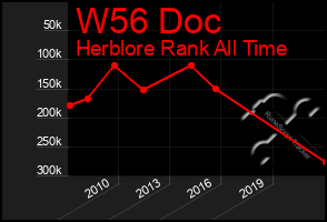 Total Graph of W56 Doc