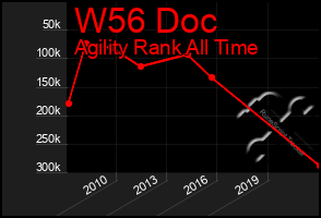 Total Graph of W56 Doc