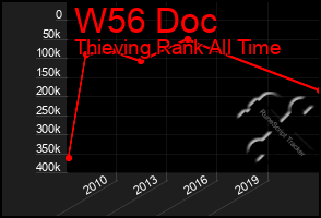 Total Graph of W56 Doc