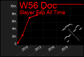 Total Graph of W56 Doc