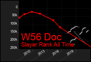 Total Graph of W56 Doc