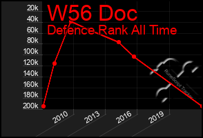 Total Graph of W56 Doc