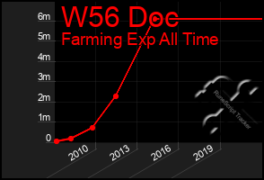 Total Graph of W56 Doc