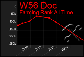 Total Graph of W56 Doc