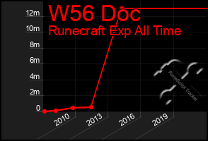 Total Graph of W56 Doc