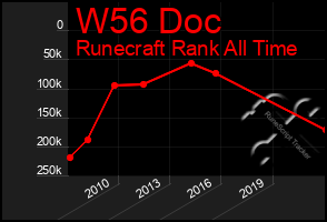 Total Graph of W56 Doc