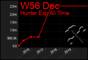 Total Graph of W56 Doc