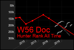 Total Graph of W56 Doc