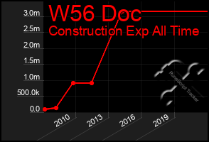 Total Graph of W56 Doc