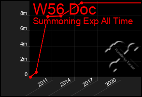 Total Graph of W56 Doc