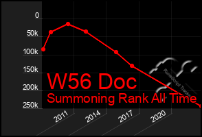 Total Graph of W56 Doc