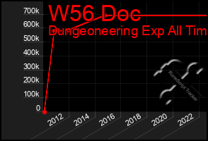 Total Graph of W56 Doc