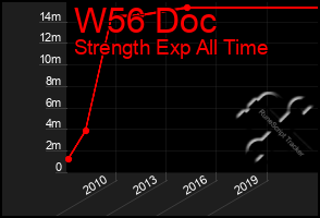 Total Graph of W56 Doc