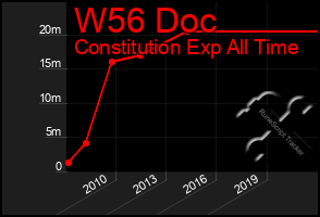 Total Graph of W56 Doc