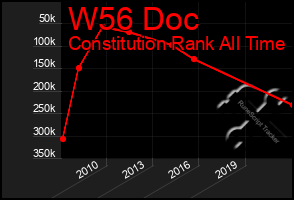 Total Graph of W56 Doc