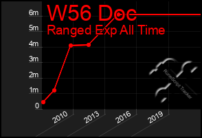 Total Graph of W56 Doc