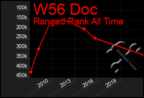 Total Graph of W56 Doc