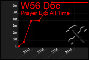 Total Graph of W56 Doc