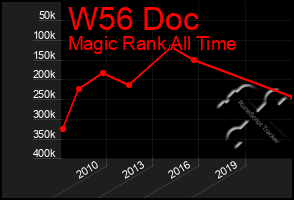 Total Graph of W56 Doc