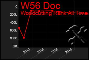 Total Graph of W56 Doc