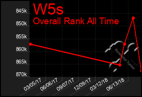 Total Graph of W5s