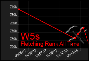 Total Graph of W5s