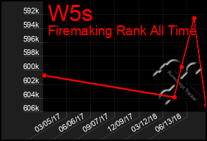 Total Graph of W5s