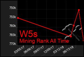 Total Graph of W5s