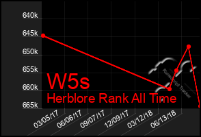 Total Graph of W5s