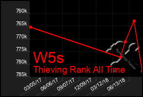 Total Graph of W5s