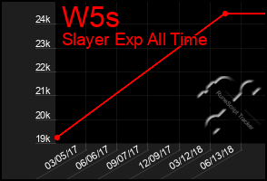 Total Graph of W5s