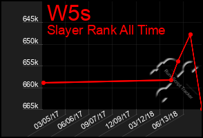 Total Graph of W5s